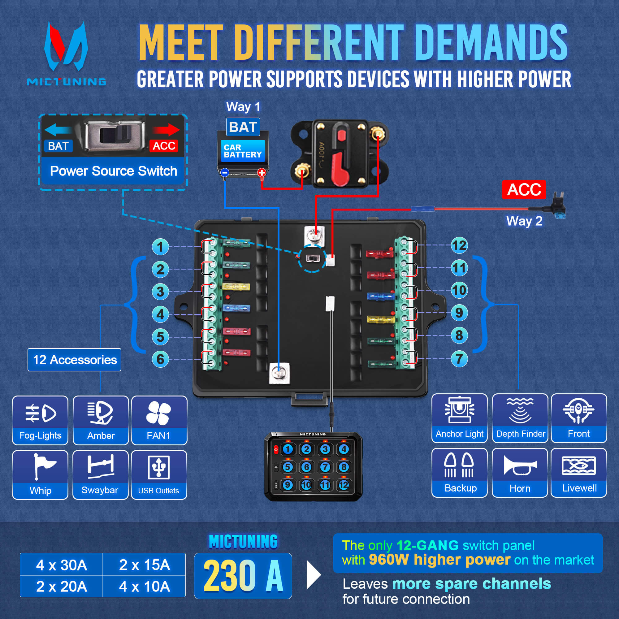 Bluetooth 8/12 Gang 5" RGB Switch Panel P1s, High Power 5-Level Brightness, Multifunction Touch Toggle Switch
