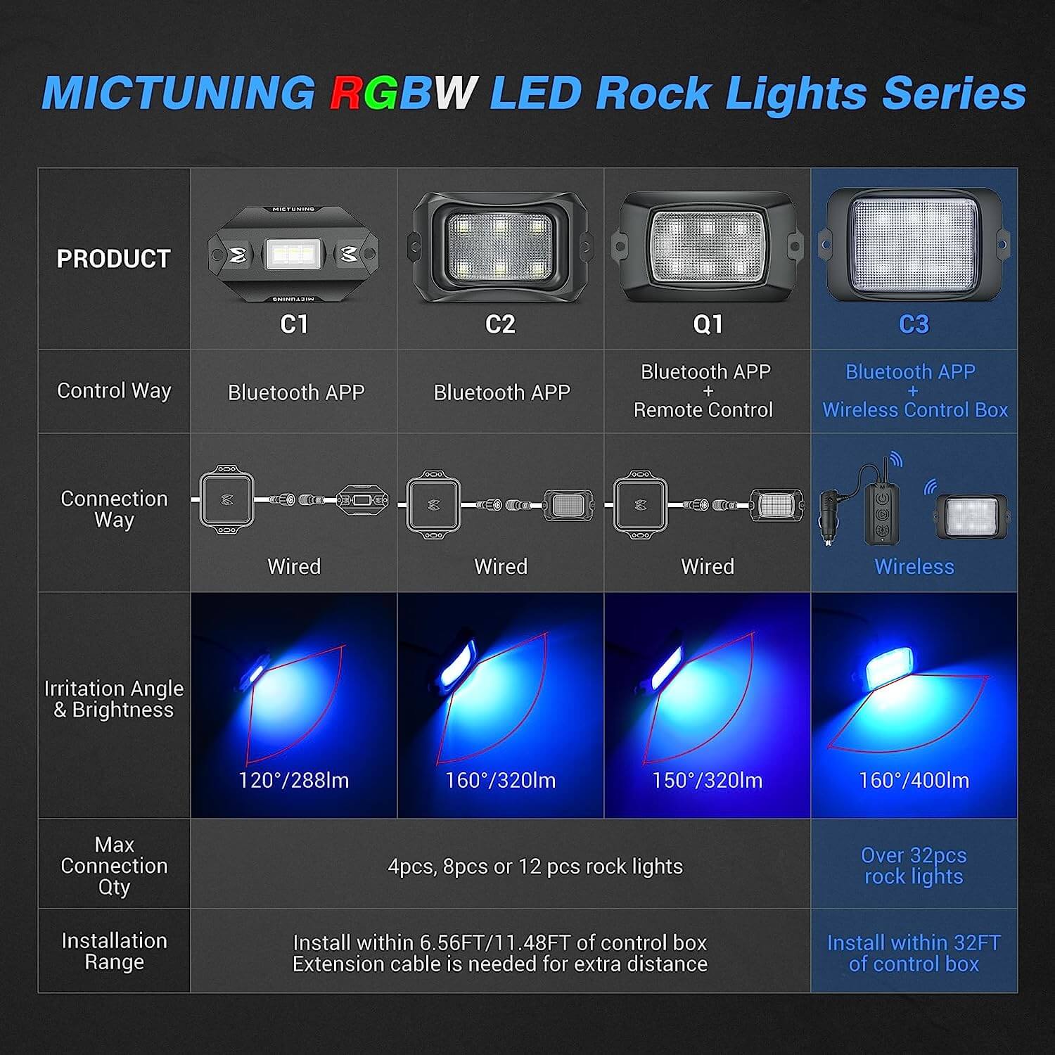 P1s RGB 8/12 Gang Switch Panel with C3 8/12 Pods RGBW LED Rock Lights
