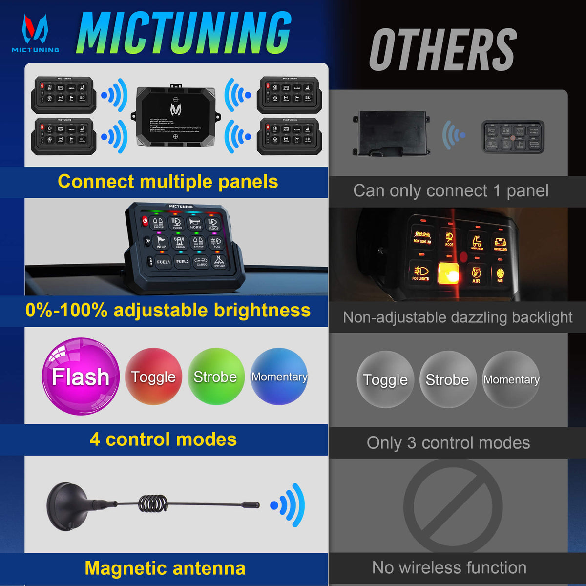 MICTUNING Upgraded P1s-W Wireless Switch Panel, Up to 328FT Range ...