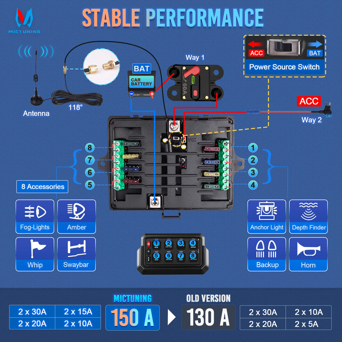 P1s-AC Wireless Cordless RGB Switch Panel Up to 265FT 8/12 Gang Bundle with Q2 MAX RGB+IC Rock Lights Individual Group Control, 8-16 Pods