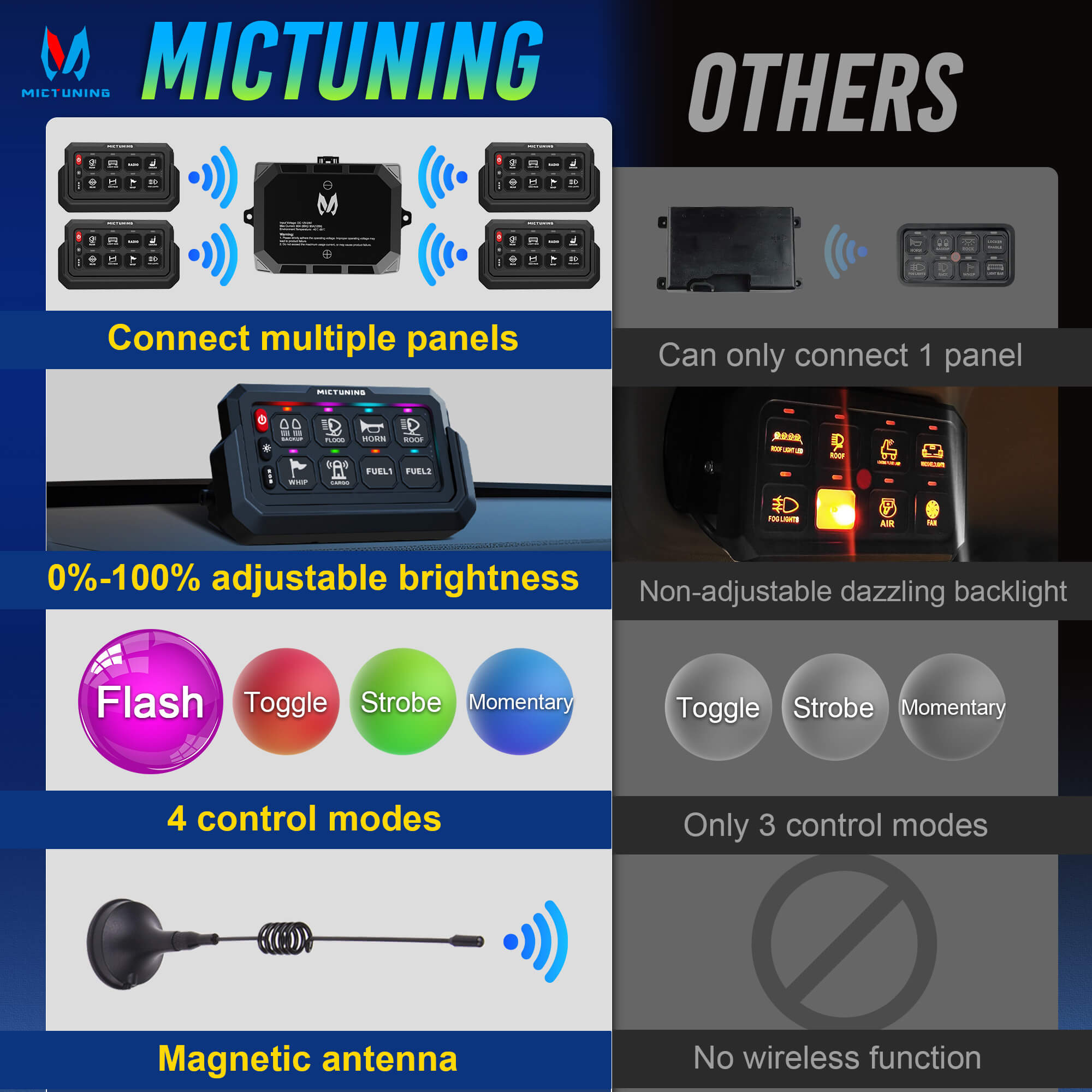 2025 Upgraded P1s-W Wireless RGB Switch Panel 8/12 Gang– Support Multi-panel Control, Up to 328FT Range, Magnetic/Type-C Charging