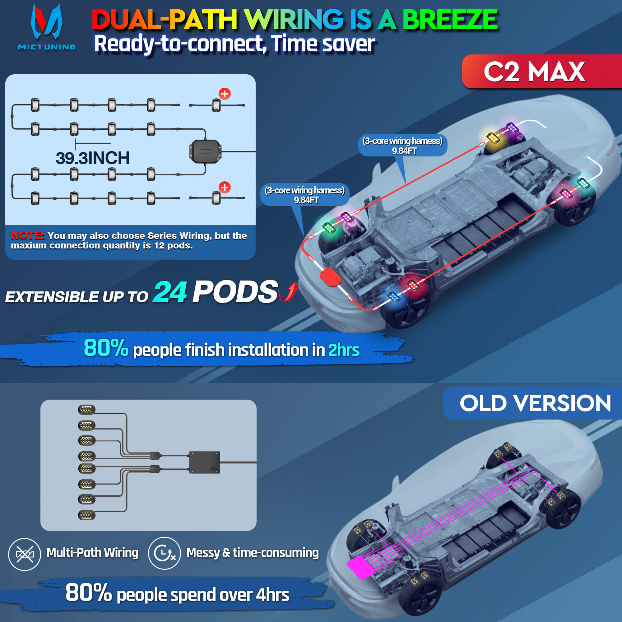 C2 Max RGB+IC Chasing Color Rock Lights 8-24 Pods Bundle with P1s-W Wireless RGB Switch Panel 8/12 Gang, Up to 328FT Range