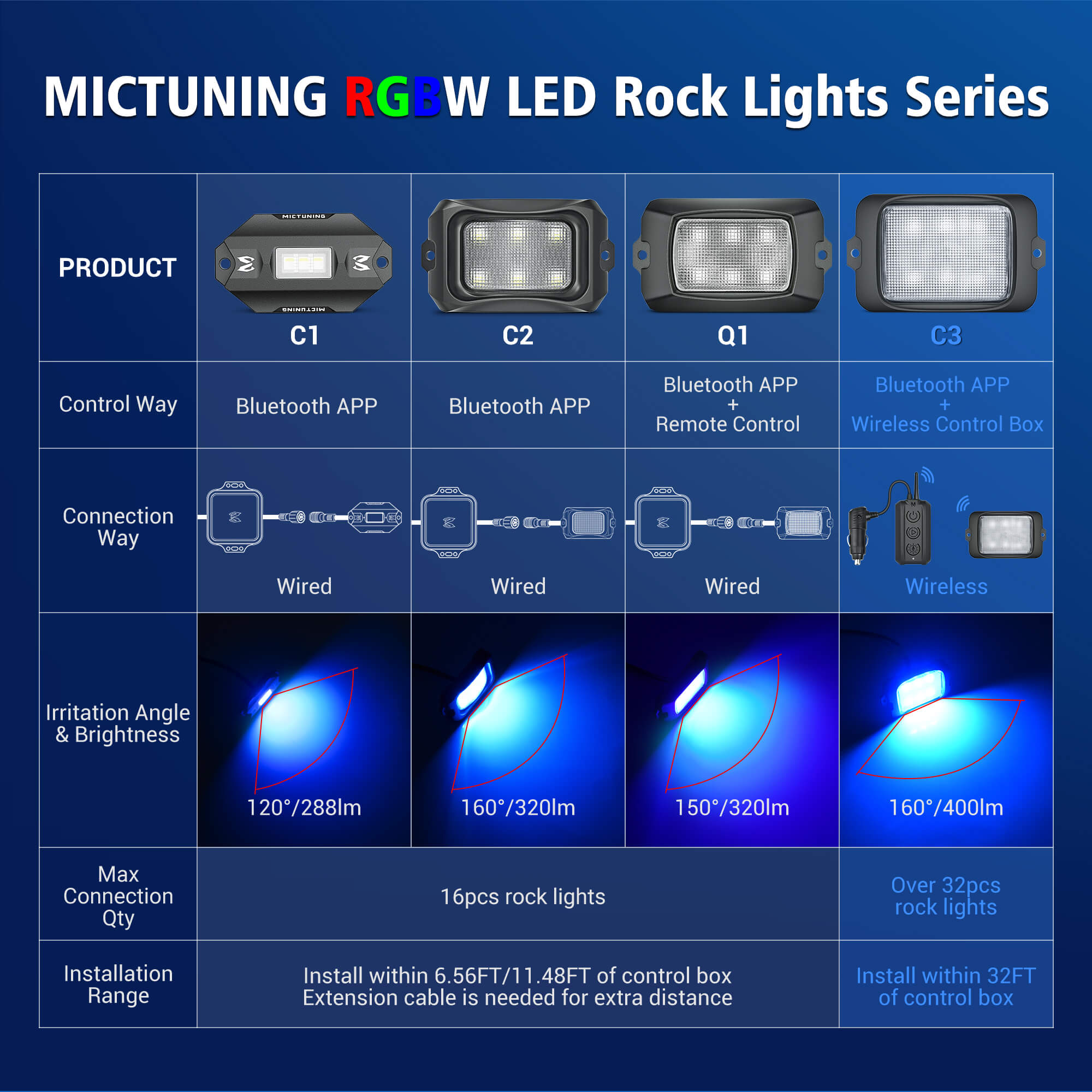 P1s RGB Switch Panel bundle with C3 RGBW LED Rock Lights