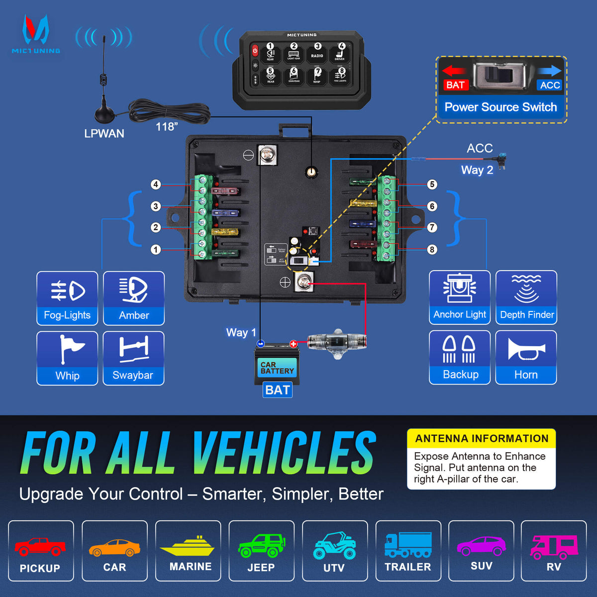 P1s-W Wireless Switch Panel Support Multi-panel Control, Up to 328FT Range, 8/12 Gang Bundle with Q2 MAX RGB+IC Rock Lights Individual Group Control, 8-16 Pods